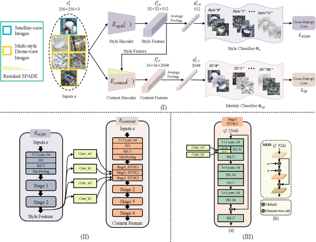 Figure 3 for Multiple-environment Self-adaptive Network for Aerial-view Geo-localization