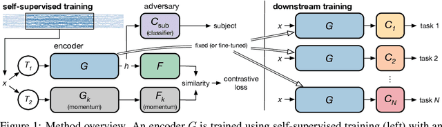 Figure 1 for Subject-Aware Contrastive Learning for Biosignals