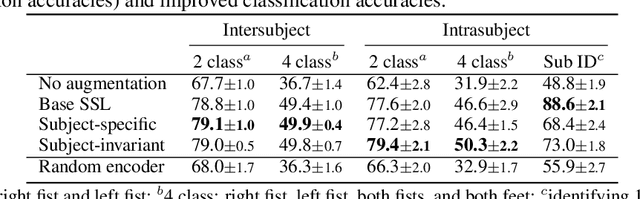 Figure 4 for Subject-Aware Contrastive Learning for Biosignals