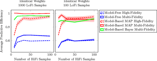 Figure 4 for Predicting the behavior of interacting humans by fusing data from multiple sources