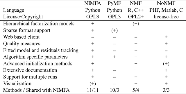 Figure 1 for NIMFA: A Python Library for Nonnegative Matrix Factorization