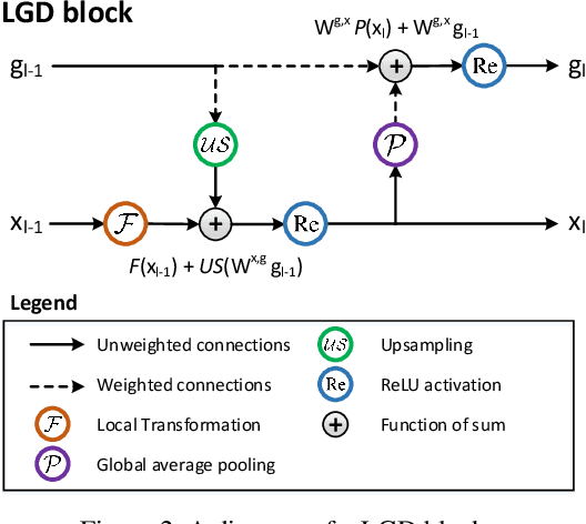 Figure 3 for Learning Spatio-Temporal Representation with Local and Global Diffusion