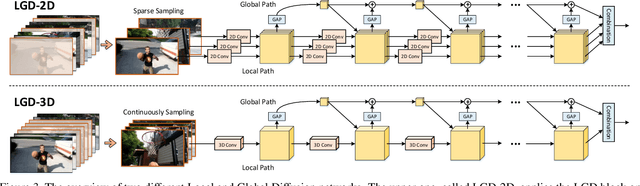 Figure 4 for Learning Spatio-Temporal Representation with Local and Global Diffusion