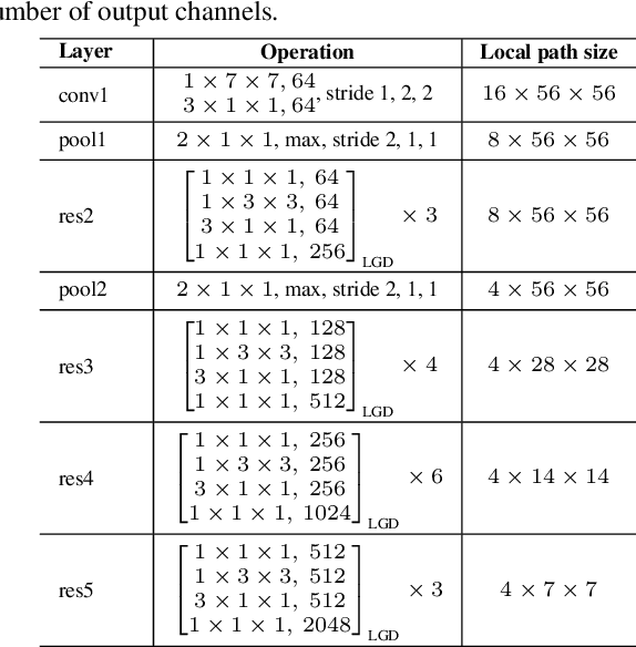 Figure 2 for Learning Spatio-Temporal Representation with Local and Global Diffusion