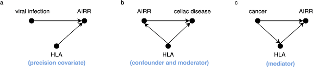 Figure 3 for Improving generalization of machine learning-identified biomarkers with causal modeling: an investigation into immune receptor diagnostics