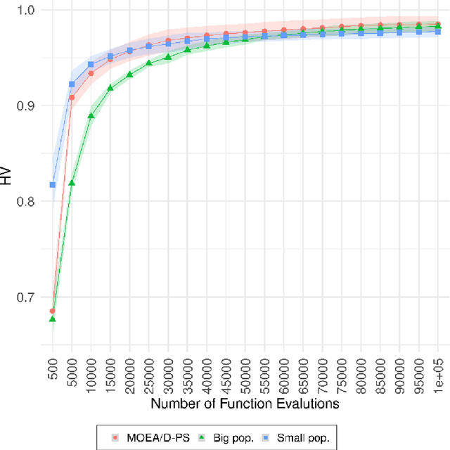 Figure 2 for Faster Convergence in Multi-Objective Optimization Algorithms Based on Decomposition