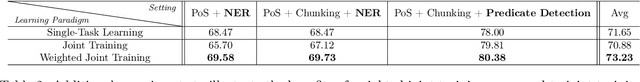 Figure 3 for Weighted Training for Cross-Task Learning
