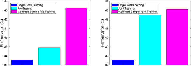 Figure 4 for Weighted Training for Cross-Task Learning