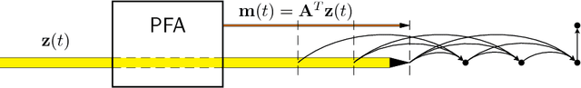 Figure 4 for PFAx: Predictable Feature Analysis to Perform Control