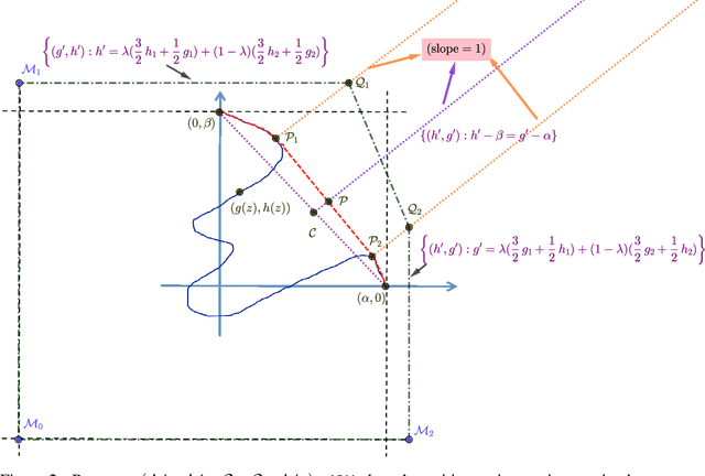 Figure 3 for Optimal Algorithms for Continuous Non-monotone Submodular and DR-Submodular Maximization