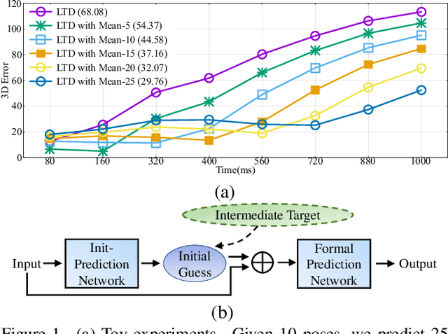 Figure 1 for Progressively Generating Better Initial Guesses Towards Next Stages for High-Quality Human Motion Prediction