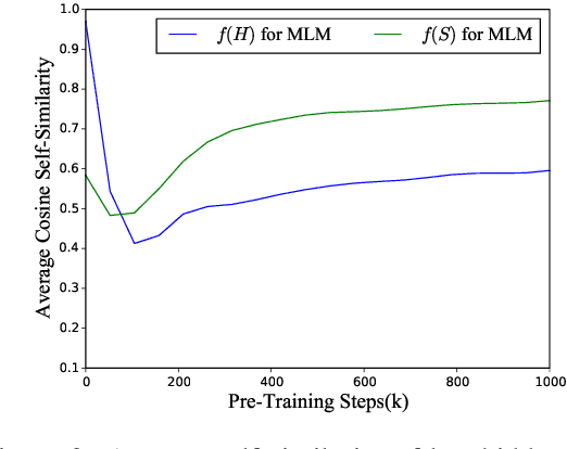 Figure 3 for Improve Transformer Pre-Training with Decoupled Directional Relative Position Encoding and Representation Differentiations