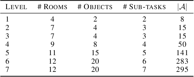 Figure 2 for Algorithmic Improvements for Deep Reinforcement Learning applied to Interactive Fiction