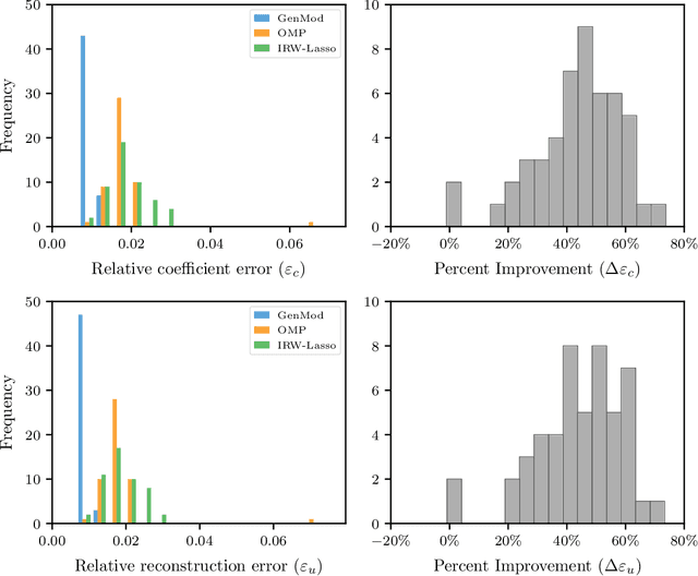 Figure 1 for GenMod: A generative modeling approach for spectral representation of PDEs with random inputs