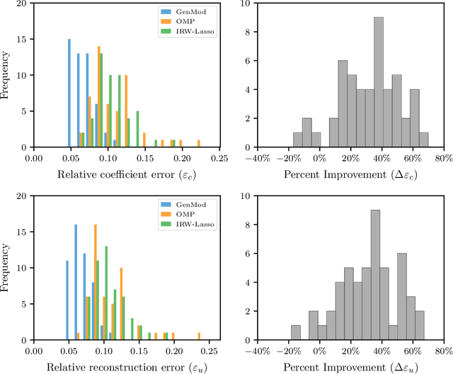 Figure 4 for GenMod: A generative modeling approach for spectral representation of PDEs with random inputs