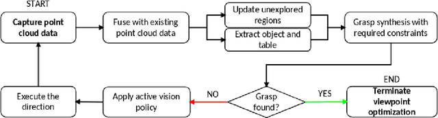 Figure 3 for Grasp Synthesis for Novel Objects Using Heuristic-based and Data-driven Active Vision Methods