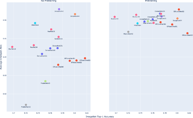 Figure 2 for CheXtransfer: Performance and Parameter Efficiency of ImageNet Models for Chest X-Ray Interpretation