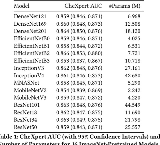 Figure 1 for CheXtransfer: Performance and Parameter Efficiency of ImageNet Models for Chest X-Ray Interpretation