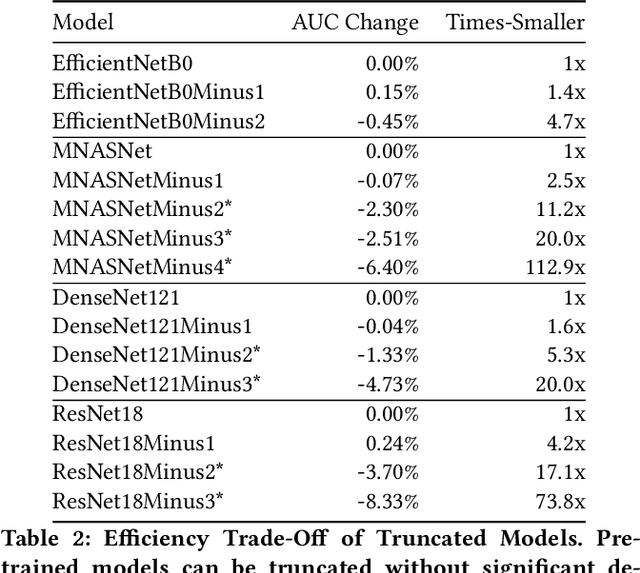 Figure 3 for CheXtransfer: Performance and Parameter Efficiency of ImageNet Models for Chest X-Ray Interpretation