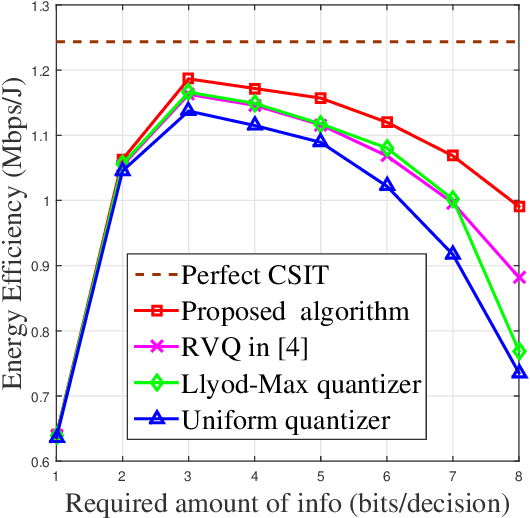 Figure 4 for Decision Set Optimization and Energy-Efficient MIMO Communications