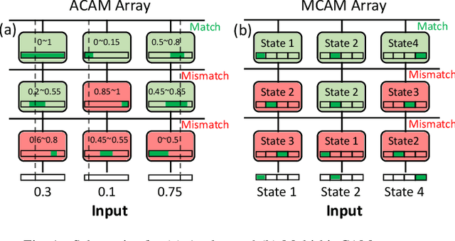 Figure 1 for In-Memory Nearest Neighbor Search with FeFET Multi-Bit Content-Addressable Memories