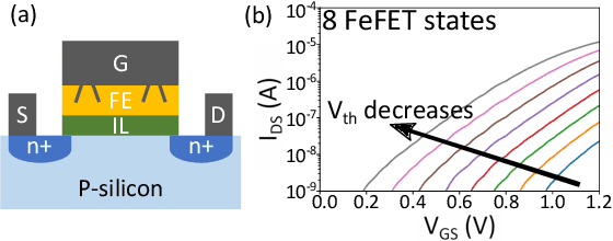 Figure 2 for In-Memory Nearest Neighbor Search with FeFET Multi-Bit Content-Addressable Memories