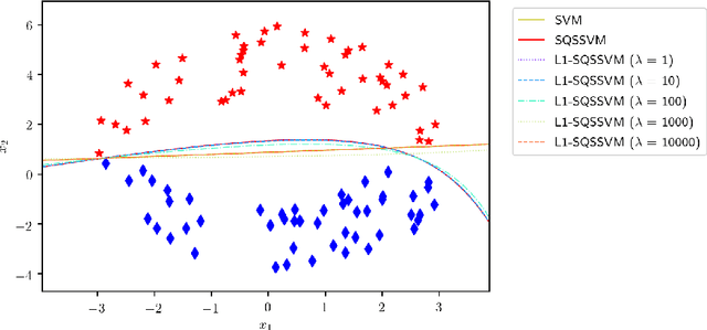 Figure 3 for Quadratic Surface Support Vector Machine with L1 Norm Regularization