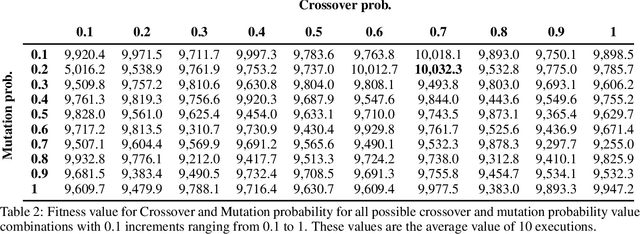 Figure 4 for A novel auction system for selecting advertisements in Real-Time bidding