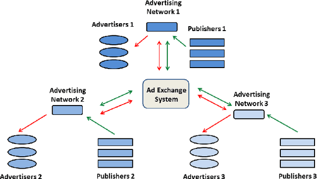 Figure 1 for A novel auction system for selecting advertisements in Real-Time bidding