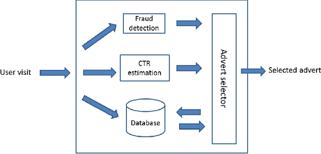 Figure 3 for A novel auction system for selecting advertisements in Real-Time bidding