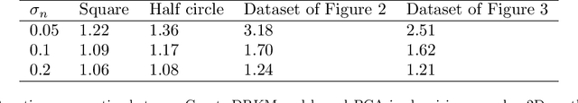Figure 2 for Unsupervised learning of disentangled representations in deep restricted kernel machines with orthogonality constraints