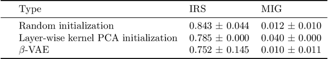 Figure 4 for Unsupervised learning of disentangled representations in deep restricted kernel machines with orthogonality constraints