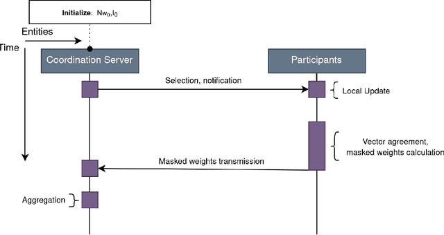 Figure 1 for Federated Neural Collaborative Filtering