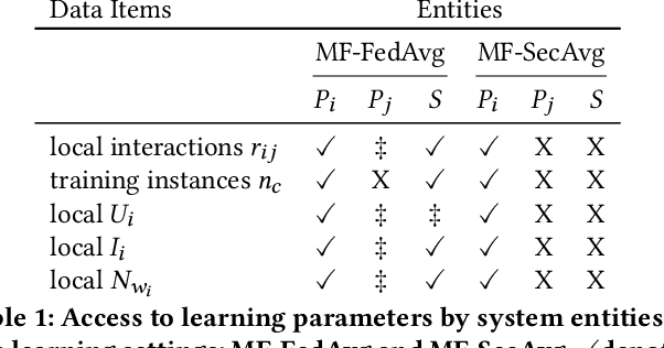 Figure 2 for Federated Neural Collaborative Filtering