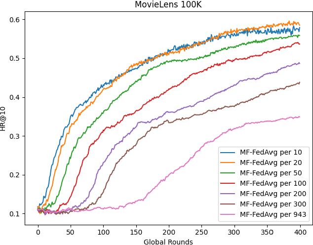 Figure 4 for Federated Neural Collaborative Filtering