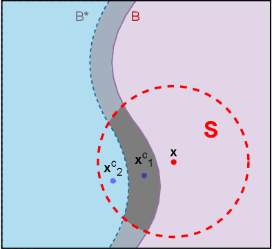 Figure 1 for SparCAssist: A Model Risk Assessment Assistant Based on Sparse Generated Counterfactuals