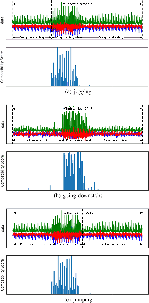 Figure 2 for DanHAR: Dual Attention Network For Multimodal Human Activity Recognition Using Wearable Sensors