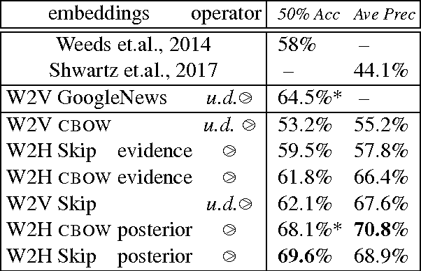 Figure 2 for Learning Word Embeddings for Hyponymy with Entailment-Based Distributional Semantics