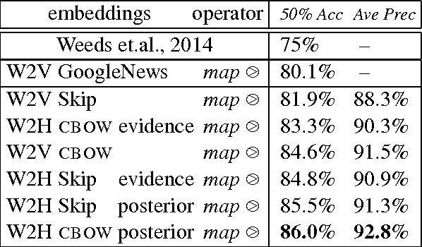 Figure 4 for Learning Word Embeddings for Hyponymy with Entailment-Based Distributional Semantics
