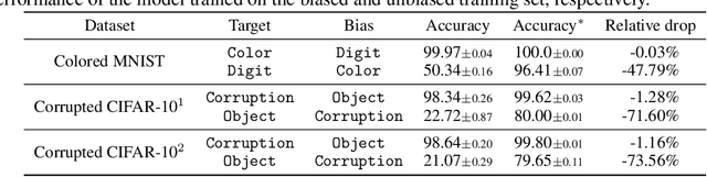 Figure 2 for Learning from Failure: Training Debiased Classifier from Biased Classifier