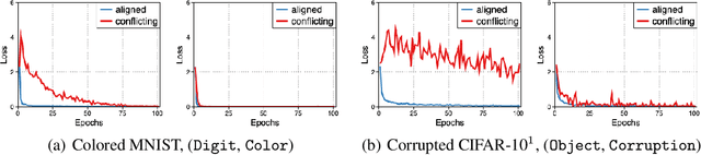 Figure 3 for Learning from Failure: Training Debiased Classifier from Biased Classifier