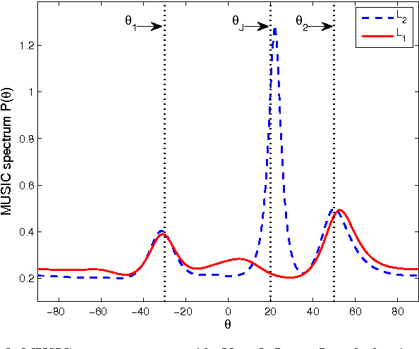 Figure 3 for Some Options for L1-Subspace Signal Processing