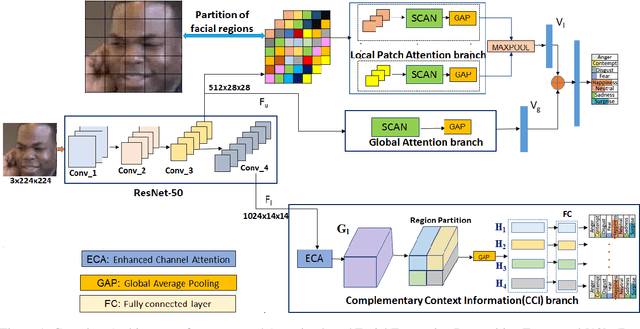 Figure 1 for Affect Expression Behaviour Analysis in the Wild using Spatio-Channel Attention and Complementary Context Information