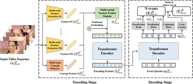 Figure 3 for PIC 4th Challenge: Semantic-Assisted Multi-Feature Encoding and Multi-Head Decoding for Dense Video Captioning