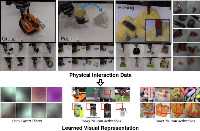 Figure 1 for The Curious Robot: Learning Visual Representations via Physical Interactions