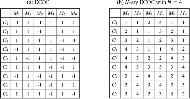 Figure 1 for Deep N-ary Error Correcting Output Codes