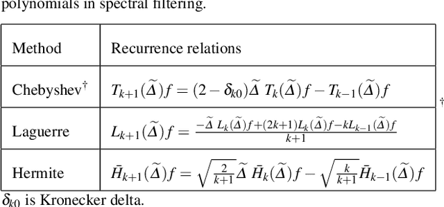 Figure 2 for Revisiting convolutional neural network on graphs with polynomial approximations of Laplace-Beltrami spectral filtering