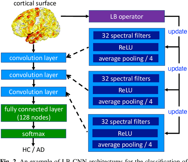 Figure 3 for Revisiting convolutional neural network on graphs with polynomial approximations of Laplace-Beltrami spectral filtering