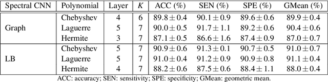 Figure 4 for Revisiting convolutional neural network on graphs with polynomial approximations of Laplace-Beltrami spectral filtering