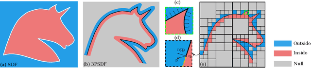 Figure 2 for 3PSDF: Three-Pole Signed Distance Function for Learning Surfaces with Arbitrary Topologies